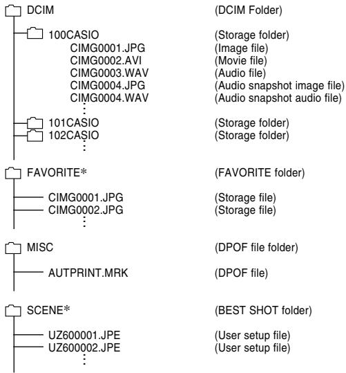 CASIO EXILIM EX-Z600 - Folder Structure - 1