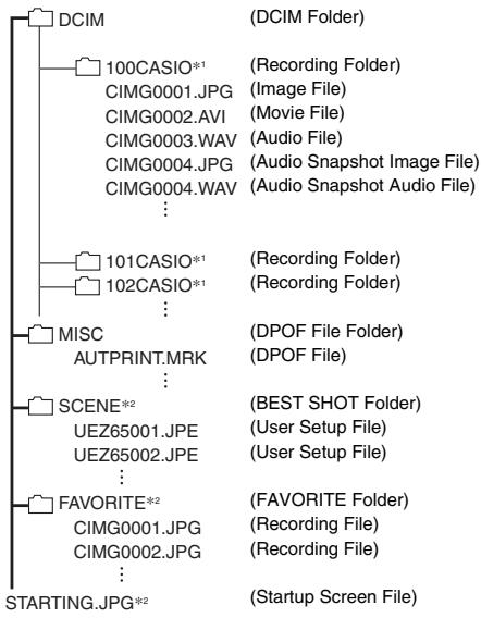 CASIO EXILIM EX-Z65 - Memory Folder Structure - 1