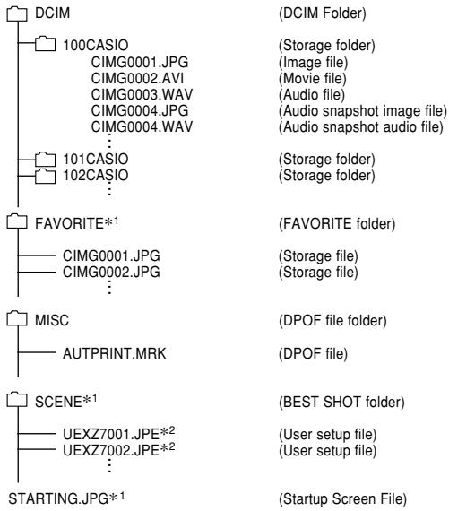 CASIO EXZ6-EX-Z7 - Memory Folder Structure - 1