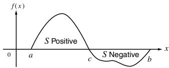 f(x) S Positive 0 a c S Negative b x