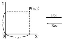Y P(x,y) y 0 x X Pol Rec