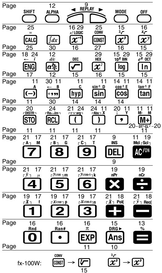 CASIO FX-570W - Key Layout - 1