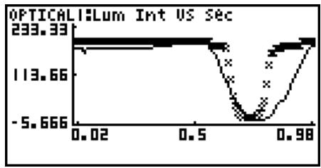 CASIO FX-7400GII - - To select an analysis mode and draw a graph - 5