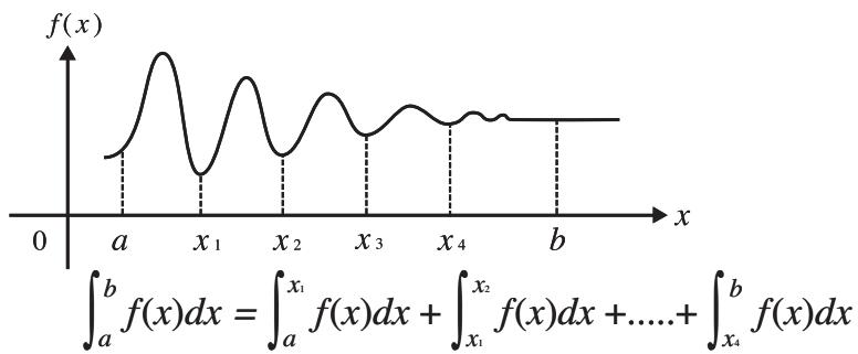 CASIO FX-7400GII - Example To perform the integration calculation for the function shown below, with a tolerance of “tol” = 1_E - 4 - 2