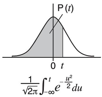 CASIO FX-9860GII - Standard Normal Distribution - 1