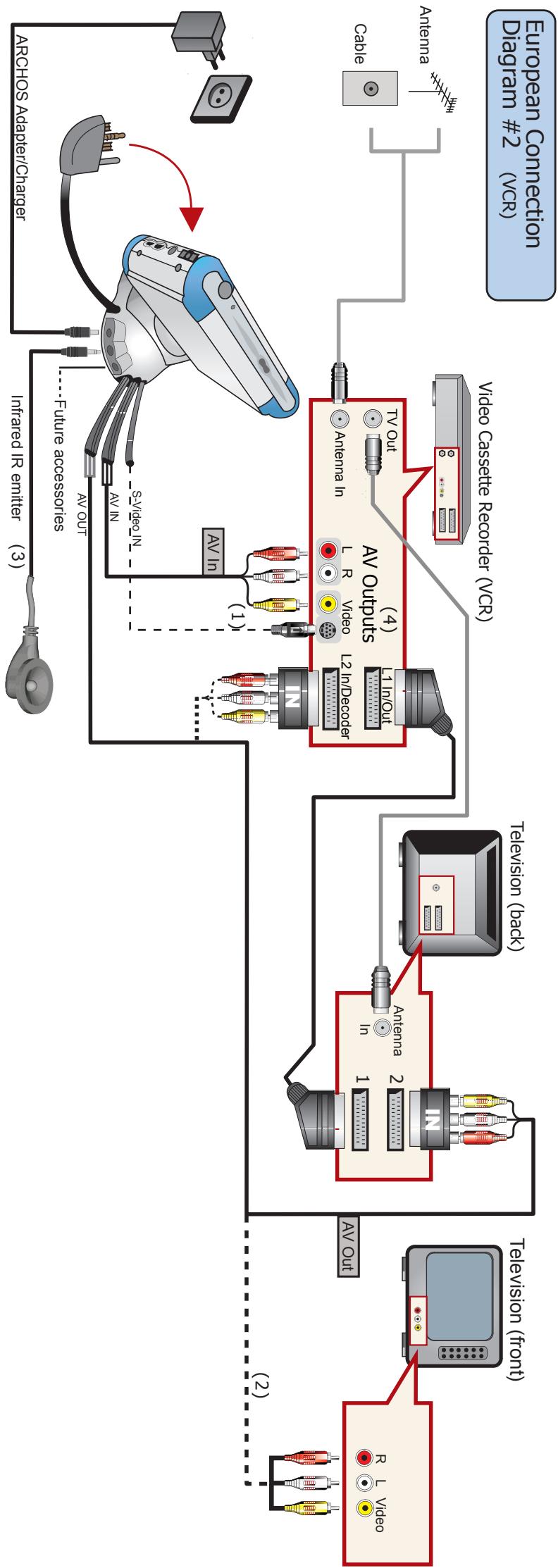 ARCHOS AV400/PMA400 TV CRADLE - Affixing it onto your device and Setting the IR Emitter code - 2