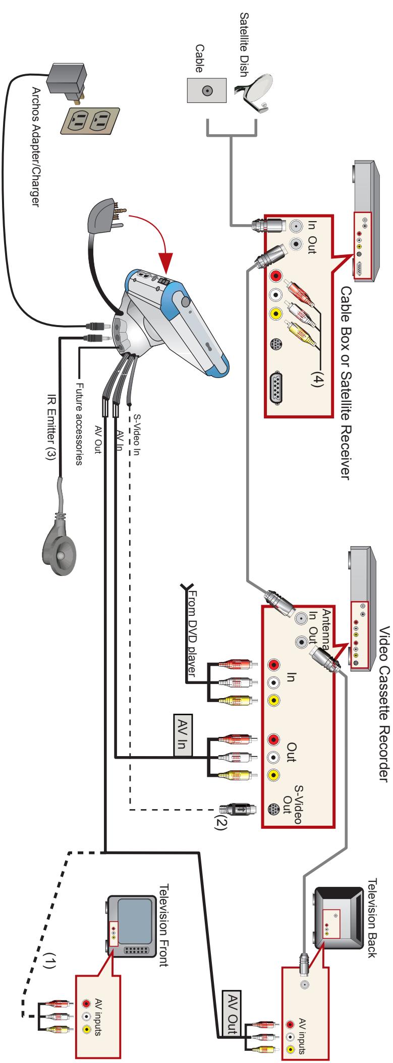 ARCHOS AV400/PMA400 TV CRADLE - Affixing it onto your device and Setting the IR Emitter code - 3