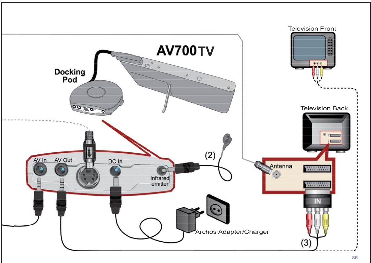 ARCHOS AV 700 TV - Connection Diagram - 2