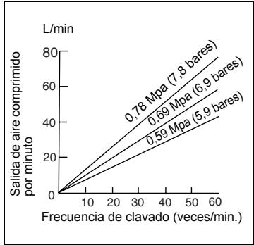 MAKITA AF505 - Selección del compresor - 1