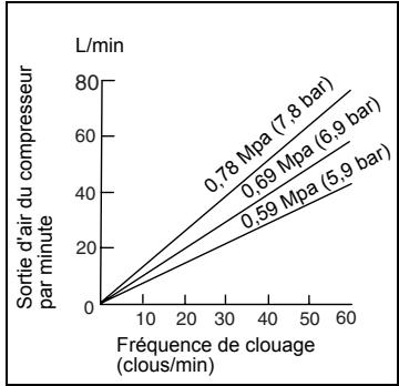 MAKITA AF505 - Sélection du compresseur - 1