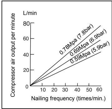 MAKITA AF505 - Selecting compressor - 1