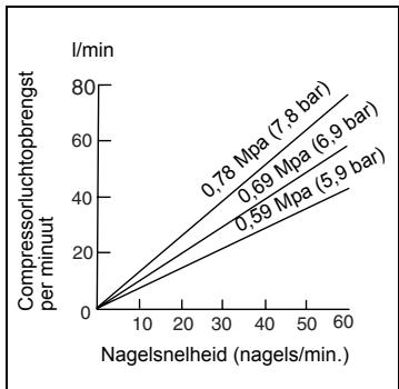 MAKITA AF505 - Een compressor kiezen - 1
