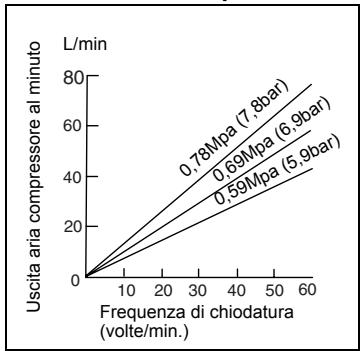MAKITA AF505 - Selezione del compressore - 1