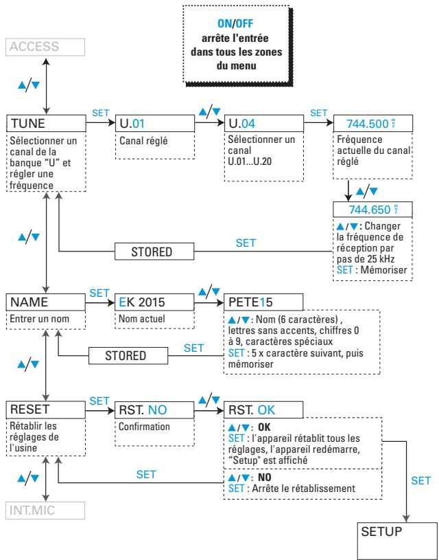 SENNHEISER MIKROPORT SYSTEM 2015 - Le structure du menu de configuration du récepteur EK 2015 - 2