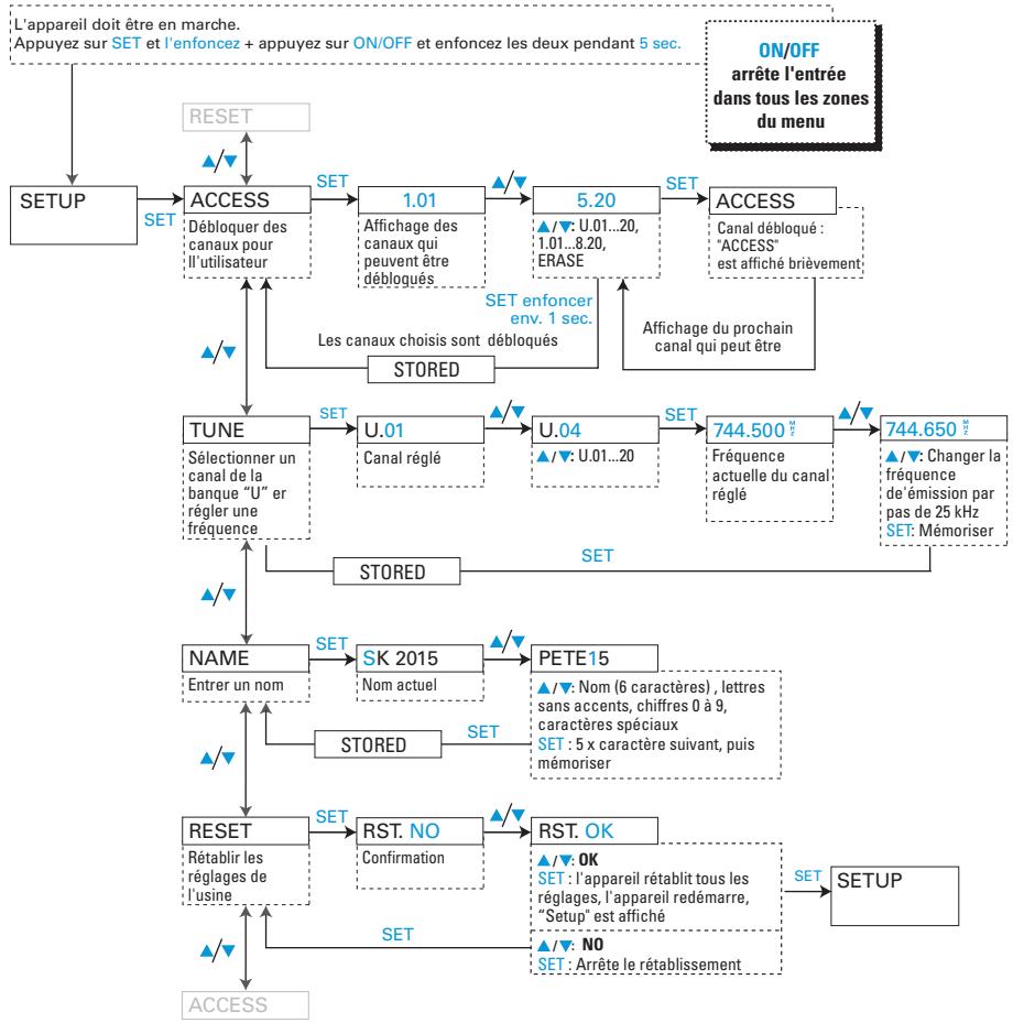 SENNHEISER MIKROPORT SYSTEM 2015 - Le structure du menu de configuration du récepteur EK 2015 - 3