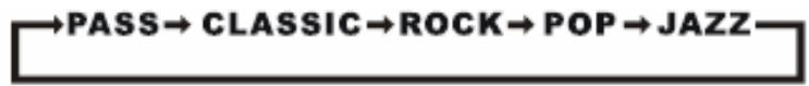 graph LR A["→PASS→CLASSIC→ROCK→POP→JAZZ"] --> B[" "]