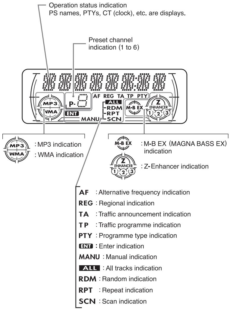 Operation status indication PS names, PTYs, CT (clock), etc. are displays. Preset channel indication (1 to 6) MP3 VMA P- ENT MANU AF REG TA TP PTY ALL RDM M-B EX Z RPT SCN ENHANCER 1 2 3 MP3 : MP3 indication : WMA indication M-B EX : M-B EX (MAGNA BASS EX) indication Z-Enhancer indication AF : Alternative frequency indication REG : Regional indication TA : Traffic announcement indication TP : Traffic programme indication PTY : Programme type indication ENT : Enter indication MANU : Manual indication ALL : All tracks indication RDM : Random indication RPT : Repeat indication SCN : Scan indication