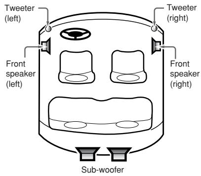 Tweeter (left) Tweeter (right) Front speaker (left) Front speaker (right) Sub-woofer