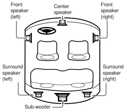 Front speaker (left) Center speaker Front speaker (right) Surround speaker (left) Surround speaker (right) Sub-woofer