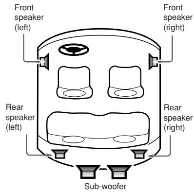 Front speaker (left) Front speaker (right) Rear speaker (left) Rear speaker (right) Sub-woofer
