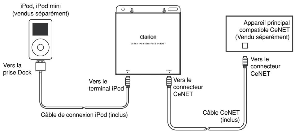 CLARION EA1251 - Connecter l'iPod à l'appareil principal compatible CeNET. - 1