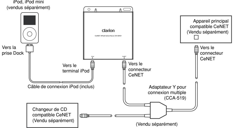 CLARION EA1251 - Connecter l'iPod à l'appareil principal compatible CeNET et à un changeur de CD. - 1
