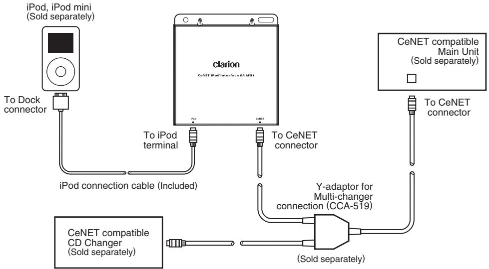 CLARION EA1251 - Connect the iPod to the CeNET compatible Main Unit and CD Changer. - 1