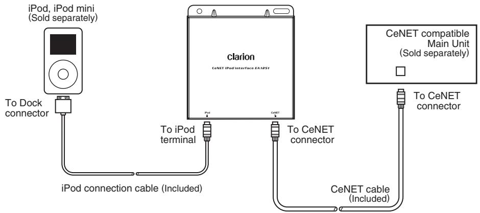 CLARION EA1251 - Connect the iPod to the CeNET compatible Main Unit. - 1