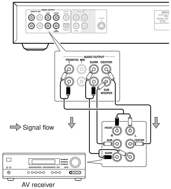 ONKYO DV-SP503E - Connect the FRONT/D.MIX, SURR, CENTER, SUBWOOFER outputs on this player to the multi-channel audio inputs on your AV receiver. - 1