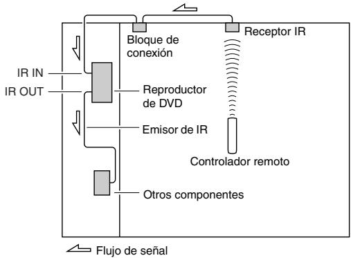 ONKYO DV-SP504 - Utilizar un Kit Multiroom con otros componentes - 1