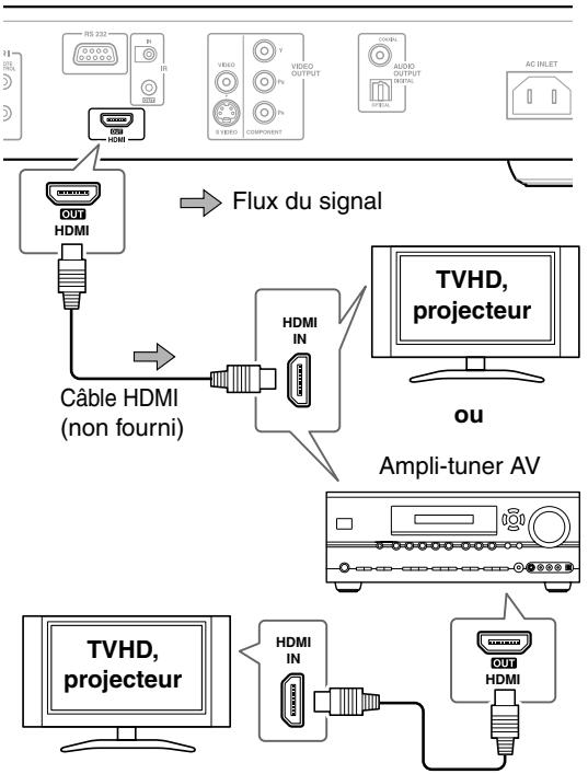 ONKYO DV-SP504 - Utilisation de la connexion HDMI - 1