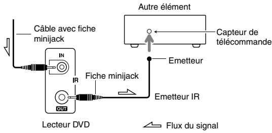 ONKYO DV-SP504 - Utilisation d'un kit multipièce avec d'autres éléments - 2