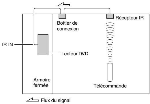 ONKYO DV-SP504 - Utilisation d'un kit multipièce avec installation dans une armoire - 1