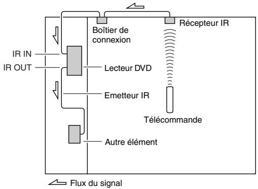 ONKYO DV-SP504 - Utilisation d'un kit multipièce avec d'autres éléments - 1