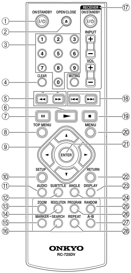 ONKYO DV-SP406 - ⑧ S VIDEO VIDEO OUT (not European model) - 1