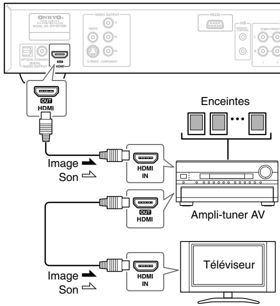 ONKYO DV-SP506 - Connexion à un ampli-tuner AV - 1