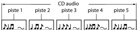 ONKYO DV-BD507 - Structure du contenu du disque/cartemémoire SD - 2