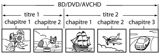 ONKYO DV-BD507 - Structure du contenu du disque/cartemémoire SD - 1
