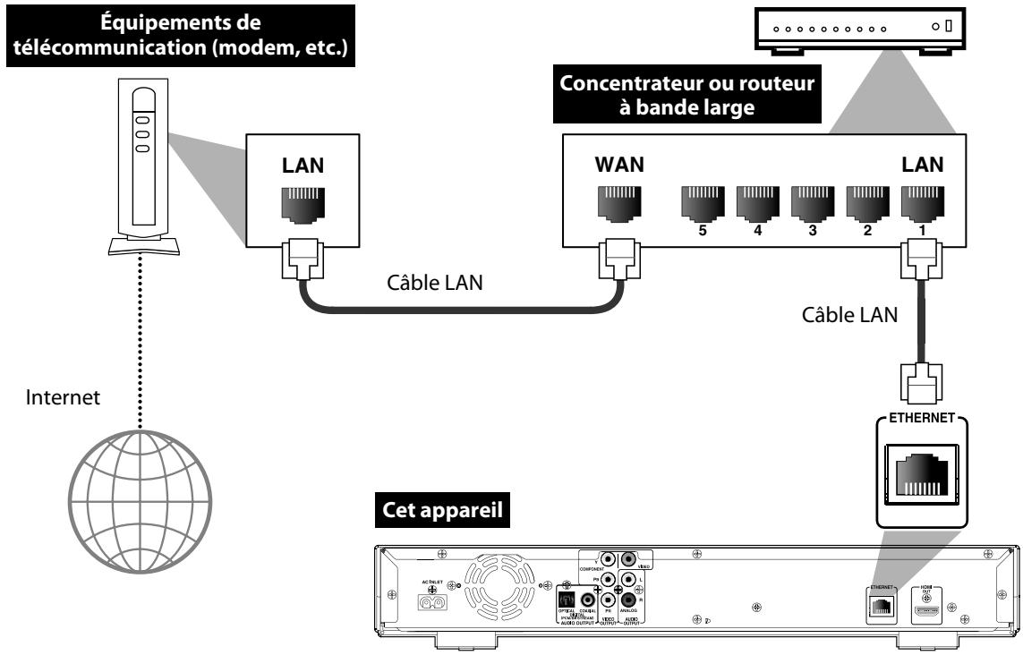ONKYO DV-BD507 - Connexion réseau avec LAN - 1
