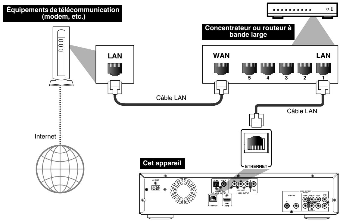 ONKYO BD-SP807 - Connexion réseau avec LAN - 1