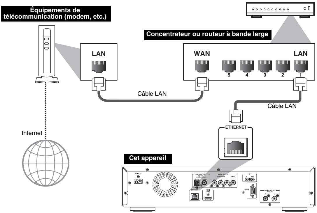 ONKYO BD-SP808 - Connexion réseau avec LAN - 1