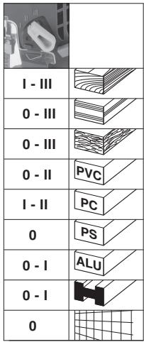 I - III 0 - III 0 - III 0 - II I - II 0 0 - I 0 - I 0