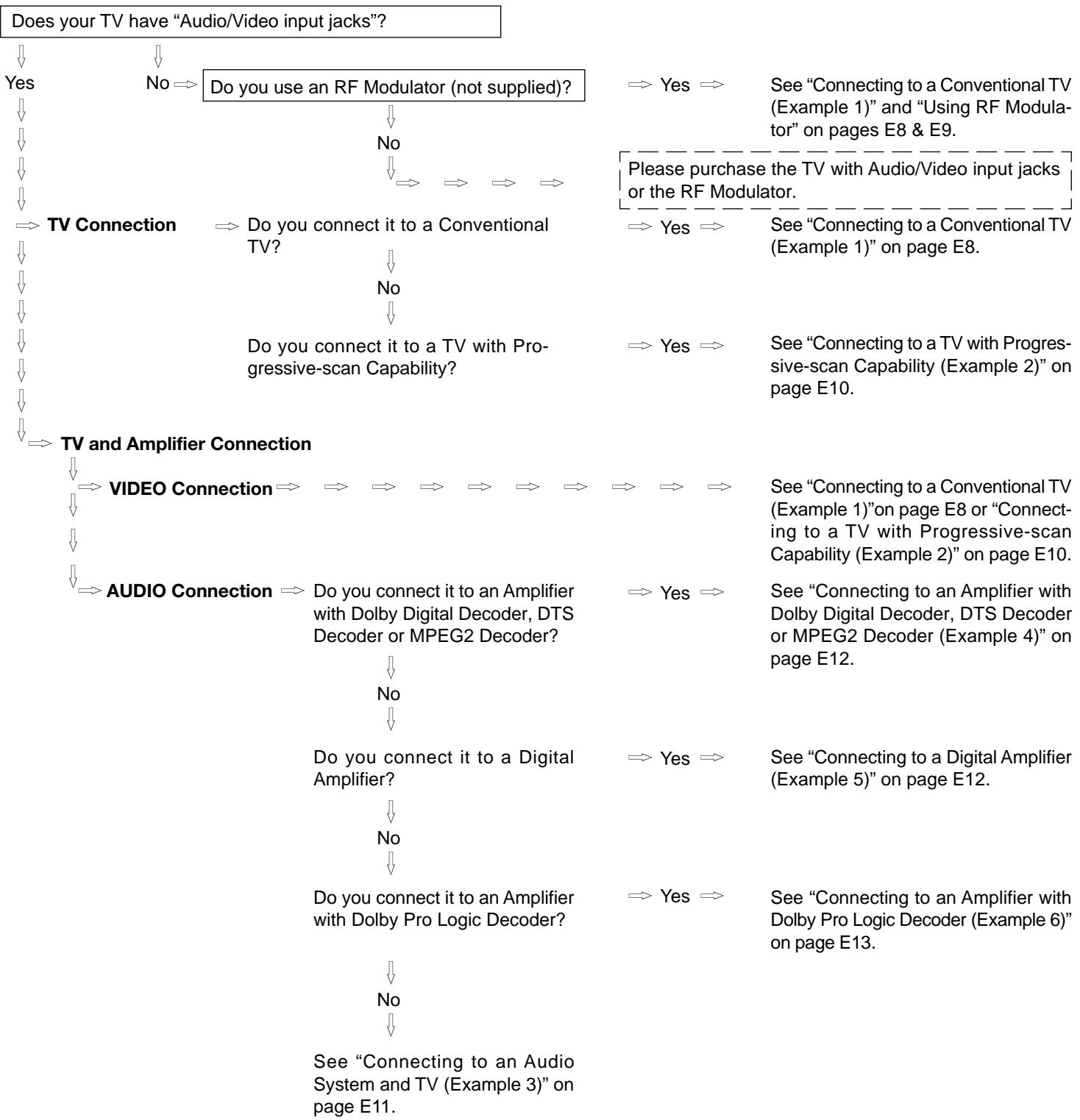 SANYO DVDSL33 - Choosing a Connection - 1