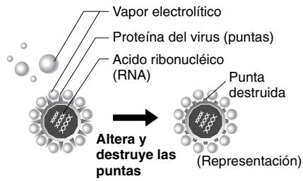SANYO ABC-VW24A - Suprime los virus - 1