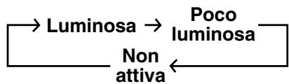 SANYO ABC-VW24A - Selezione della luminosità - 2
