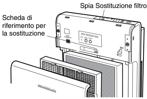 SANYO ABC-VW24A - Periodi di sostituzione - 2