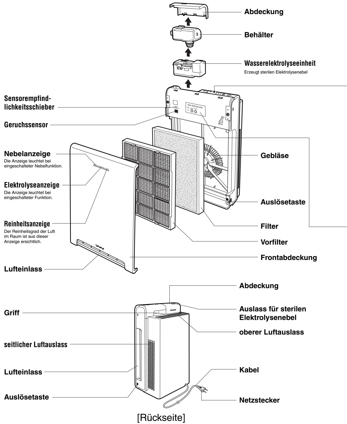 SANYO ABC-VW24A - Bezeichnung der Teile und der Funktionen - 1