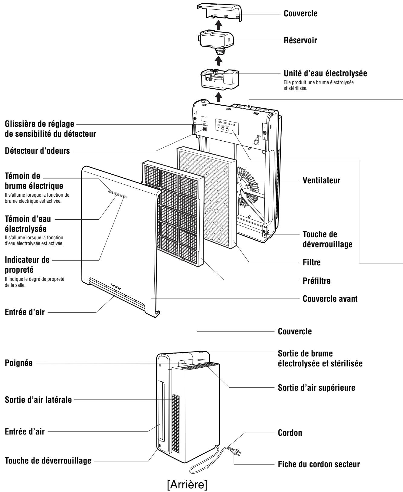 SANYO ABC-VW24A - Nom et fonctions des pièces - 1