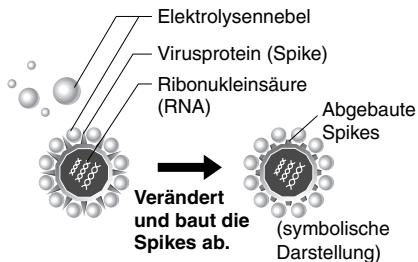 SANYO ABC-VW24A - Durch den sterilen Elektrolysennebel können die in der Luft auftretenden Allergiestoffe wie Viren, Bakterien und Pollen wirksam unterdrückt werden. - 1