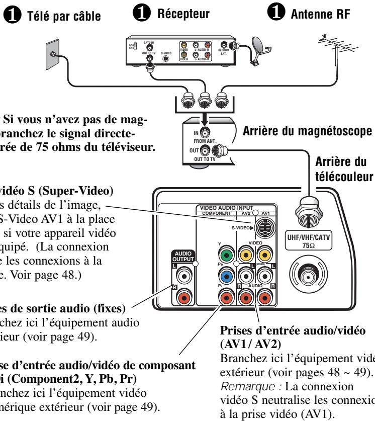 SANYO DS31820 - BRANCHEMENT DE LA CÁBLODISTRIBUTION, D'UNE ANTENNE RF, OU PARABOLIQUE AU TÉLÉVISEUR - 1